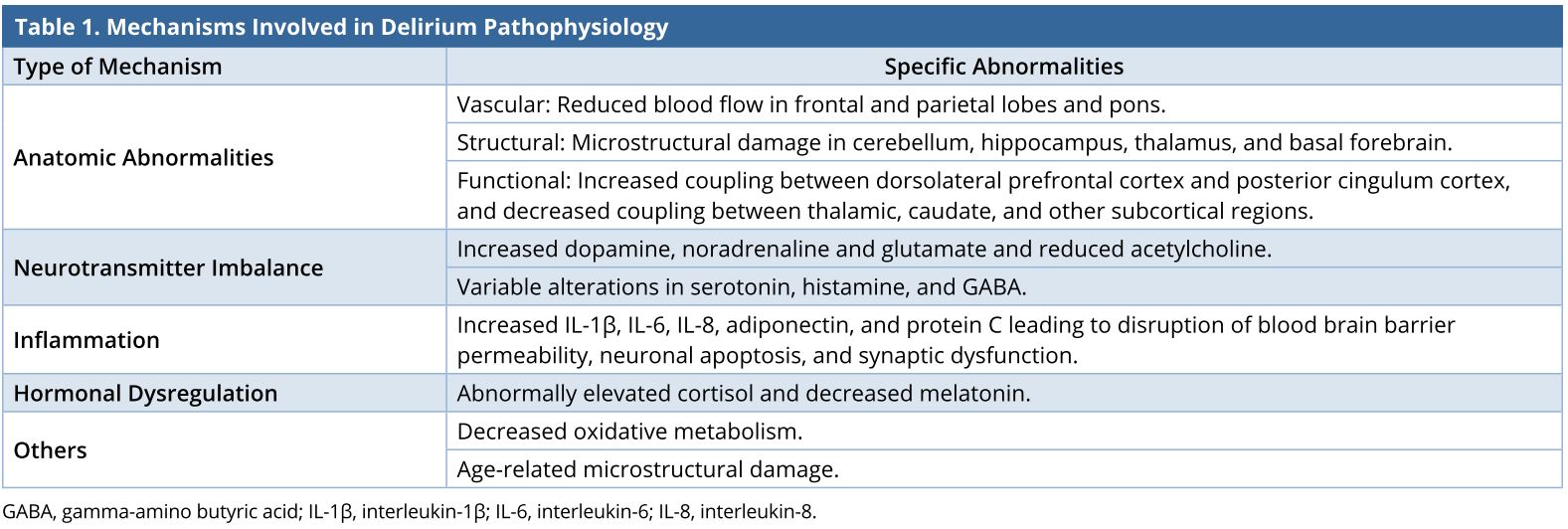 Table 1.JPGMechanisms involved in delirium pathophysiology.